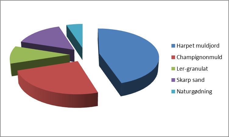 Plant Soil (1700 liters)