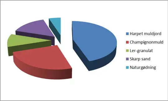 Plant Soil (1700 liters)