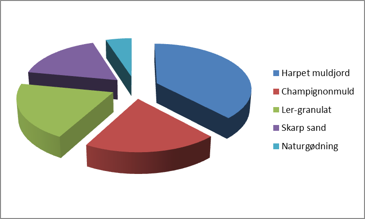 Krydderurtejord (1500 liter)