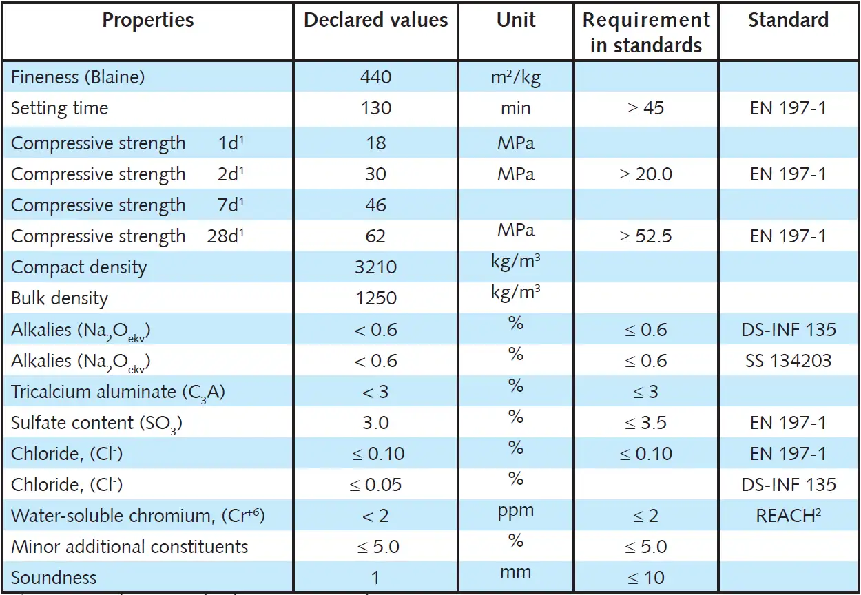 Psysical Data - A-Cement CEM I 52,5 N - SR 3 LA