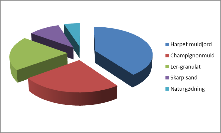 Højbede jord (1700 liter)